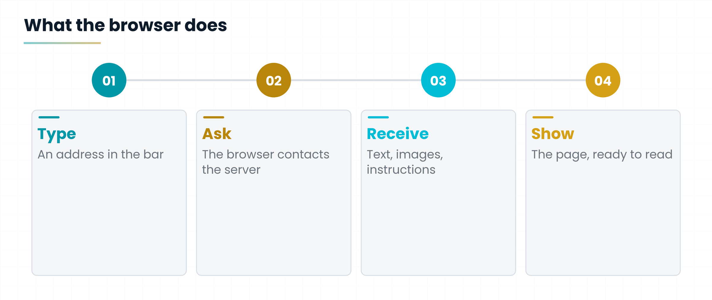 Four steps: address, request, answer, page shown