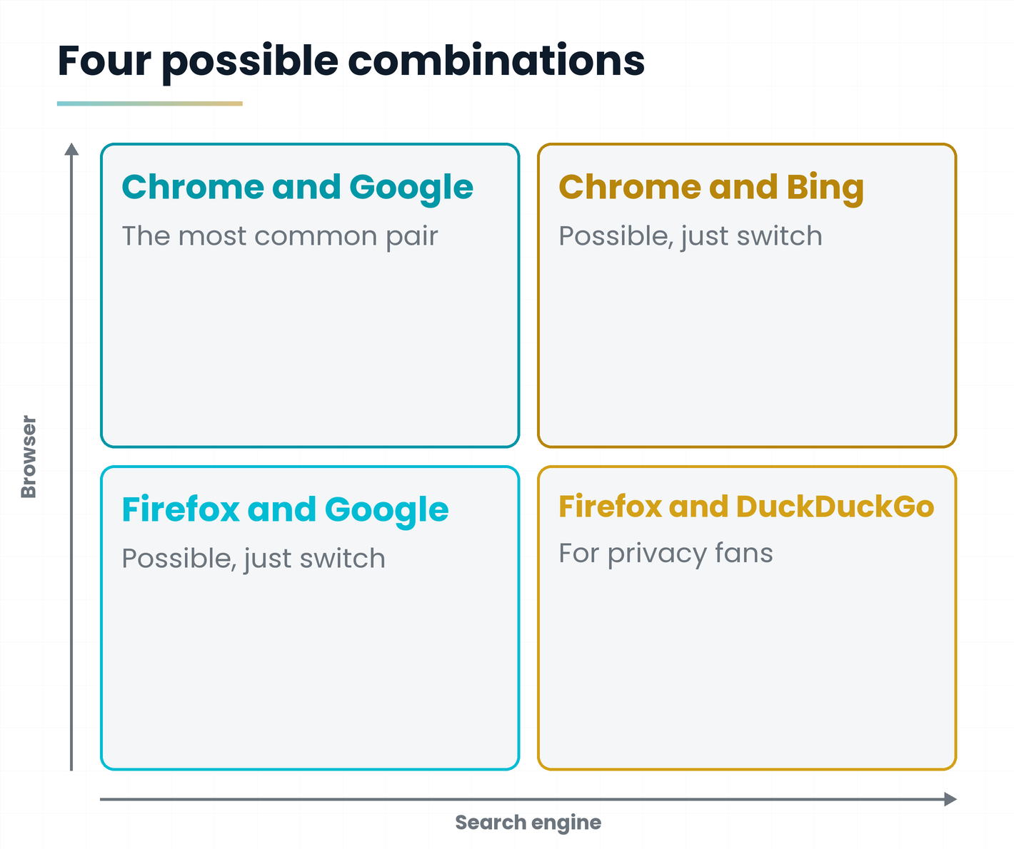 2x2 matrix with four browser and engine combinations
