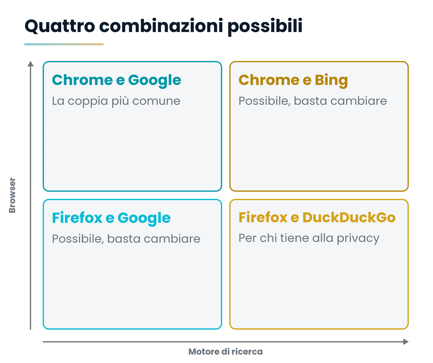 Matrice 2x2 con quattro combinazioni browser e motore