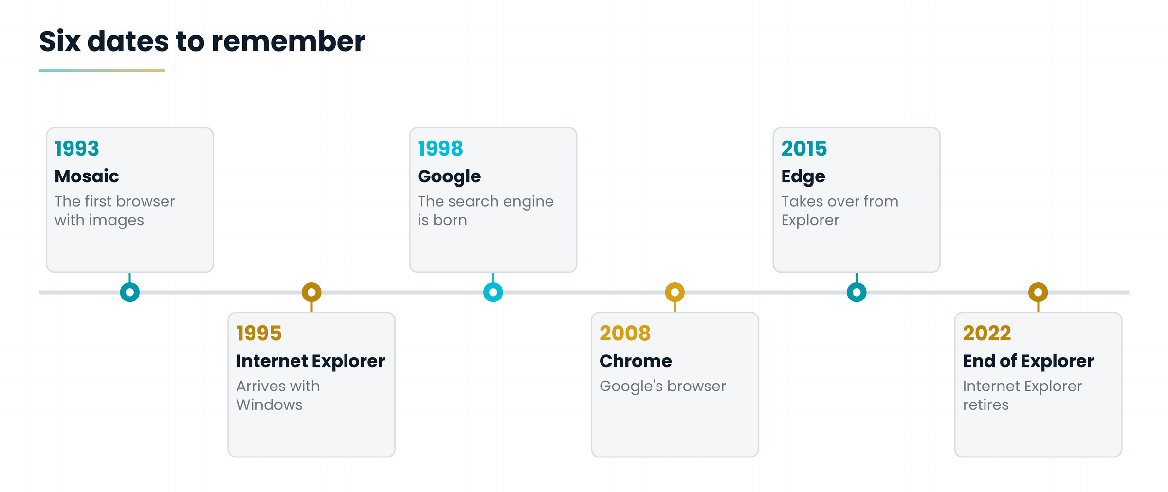 Timeline of browsers and search engines