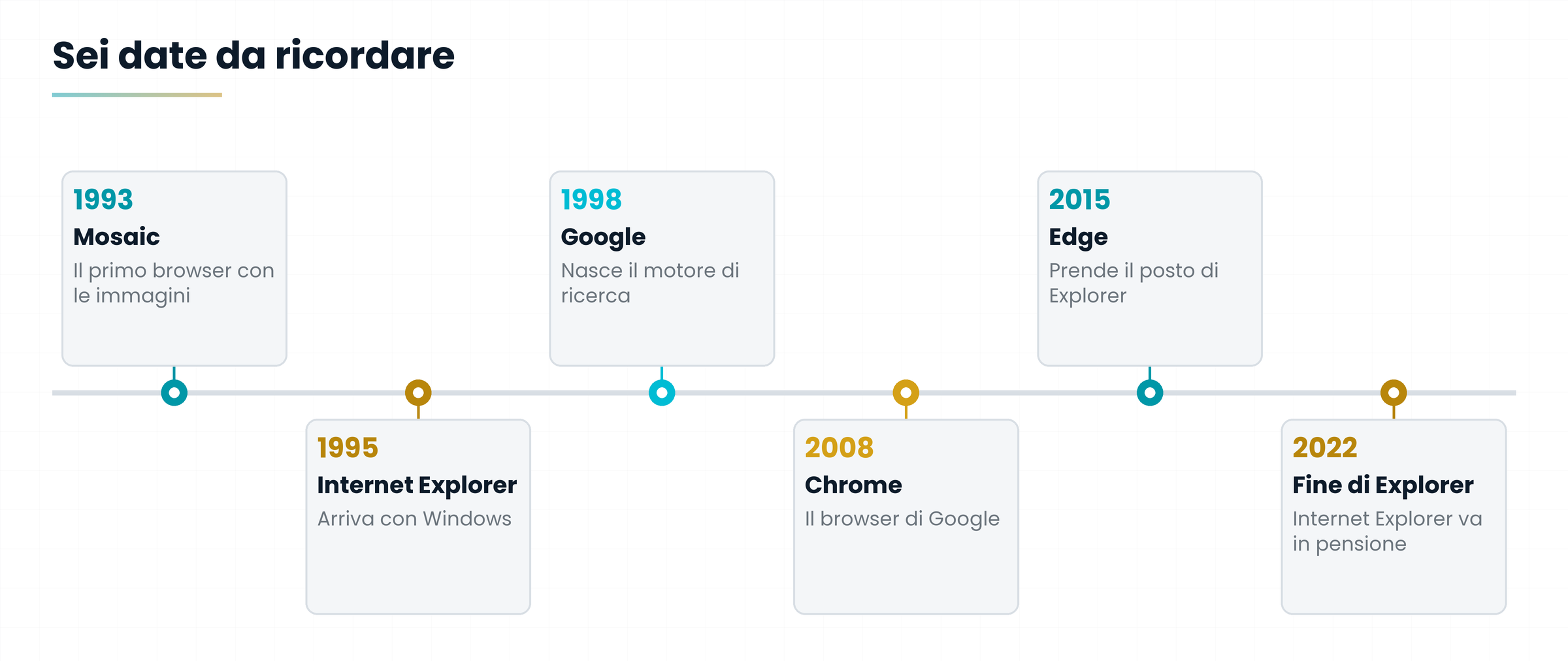 Linea del tempo di browser e motori di ricerca