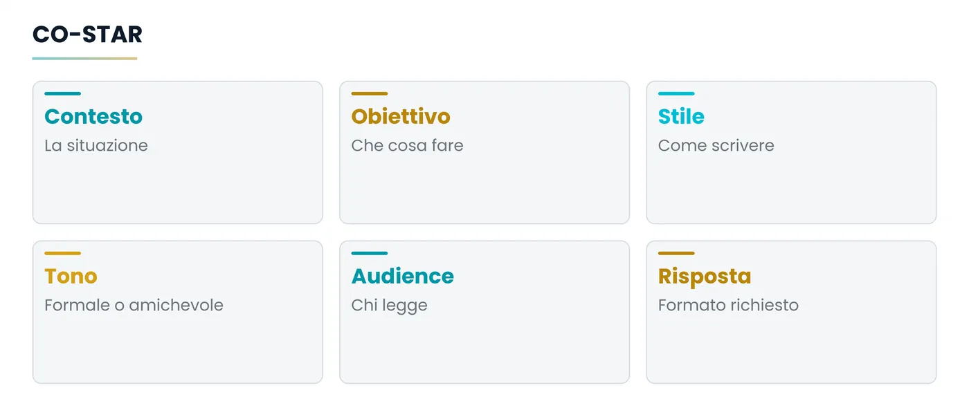 Il metodo CO-STAR
