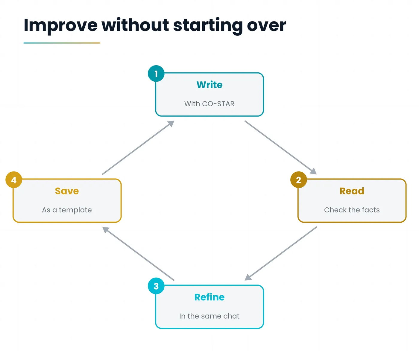 The cycle of a good prompt