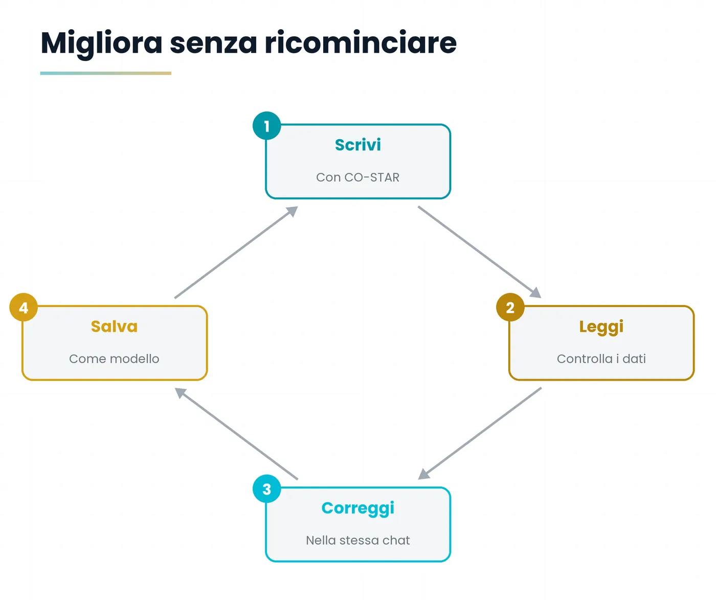 Il ciclo di un buon prompt