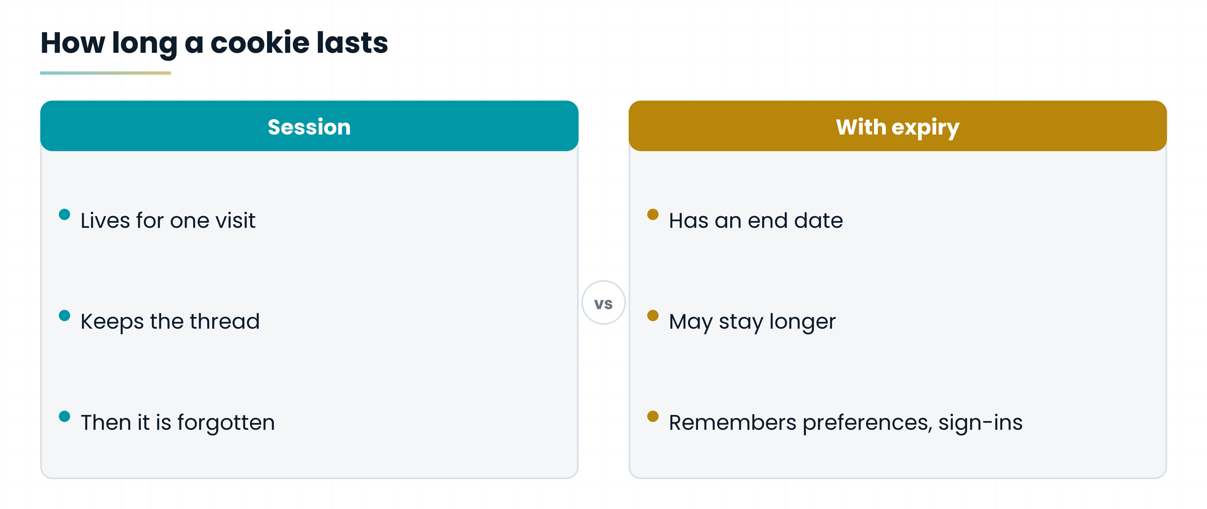 Comparison between session cookies and expiring cookies