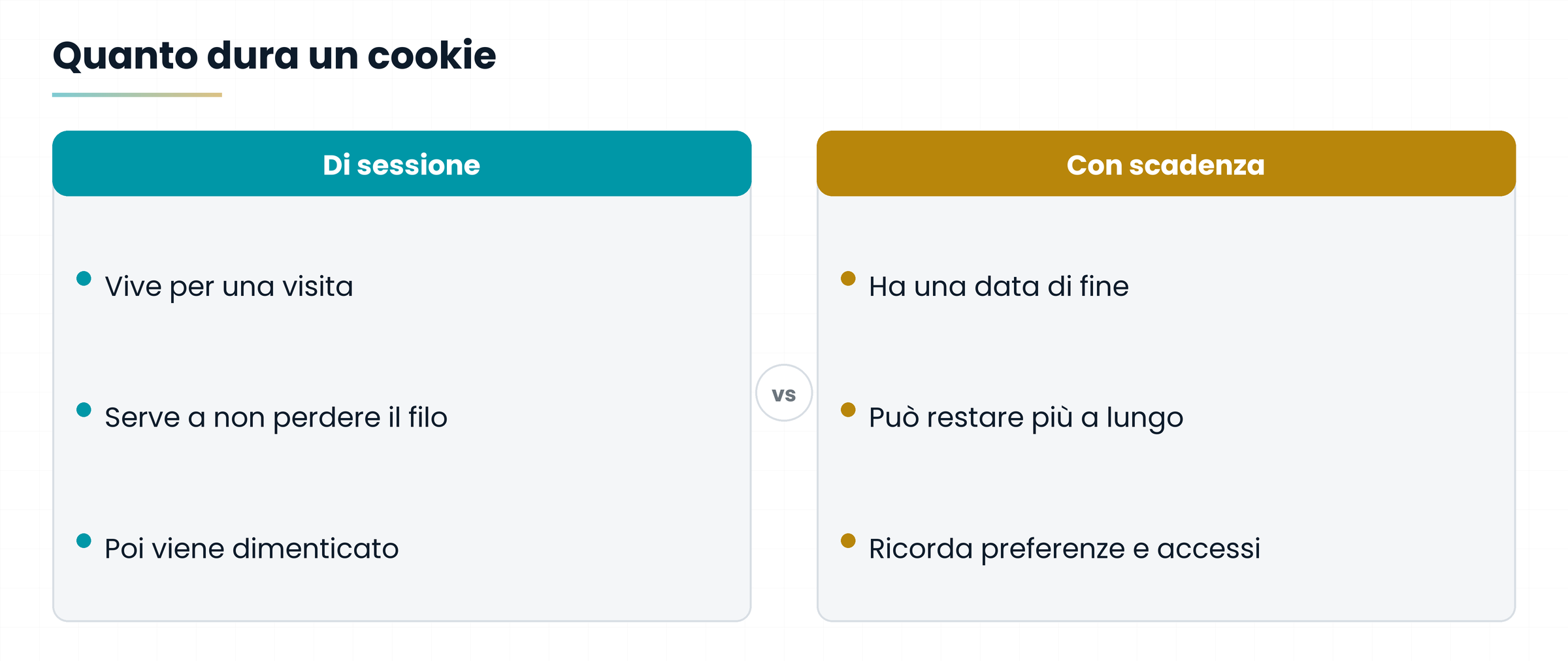 Confronto fra cookie di sessione e cookie con scadenza