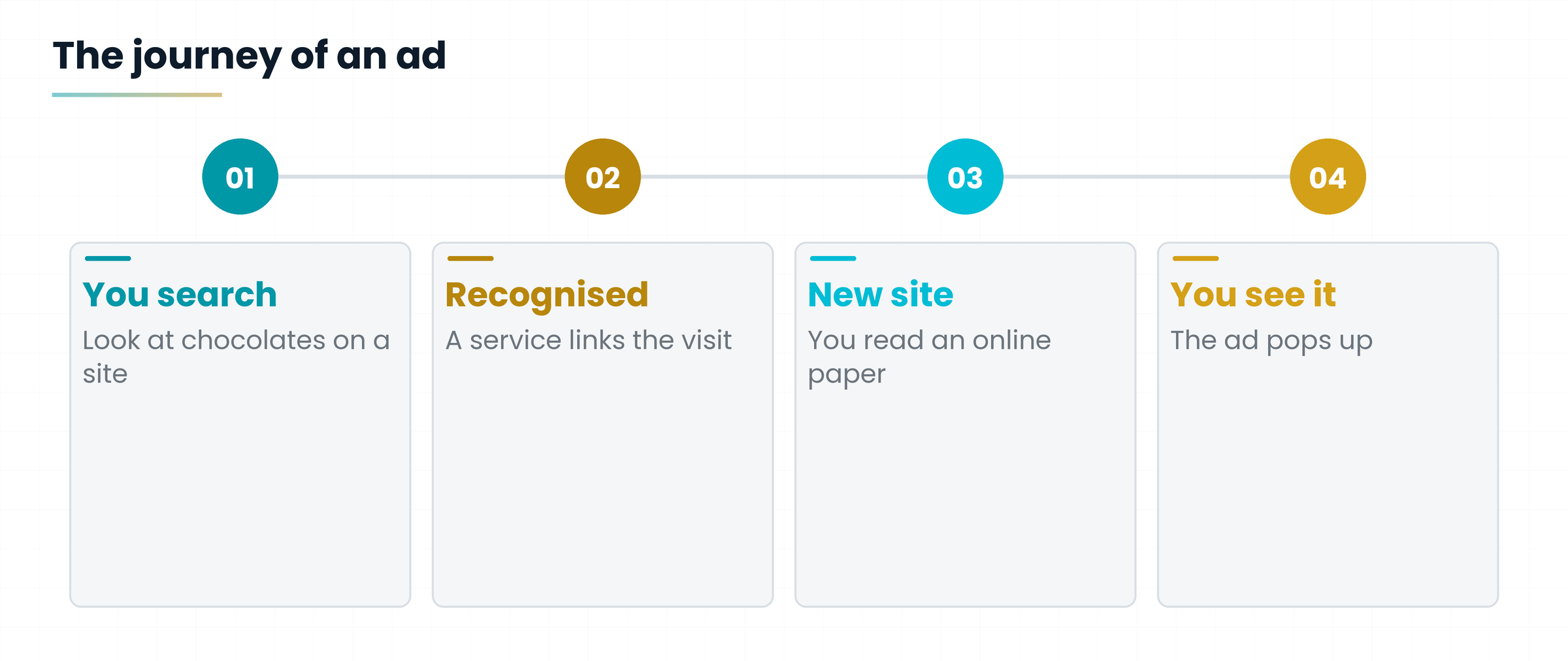 Four steps from searching for chocolates to the ad on another site