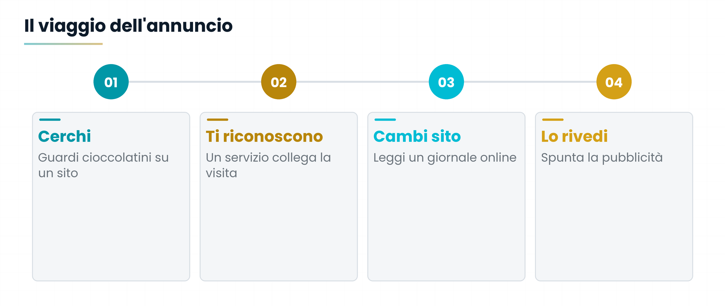 Quattro passi dalla ricerca dei cioccolatini all'annuncio su un altro sito