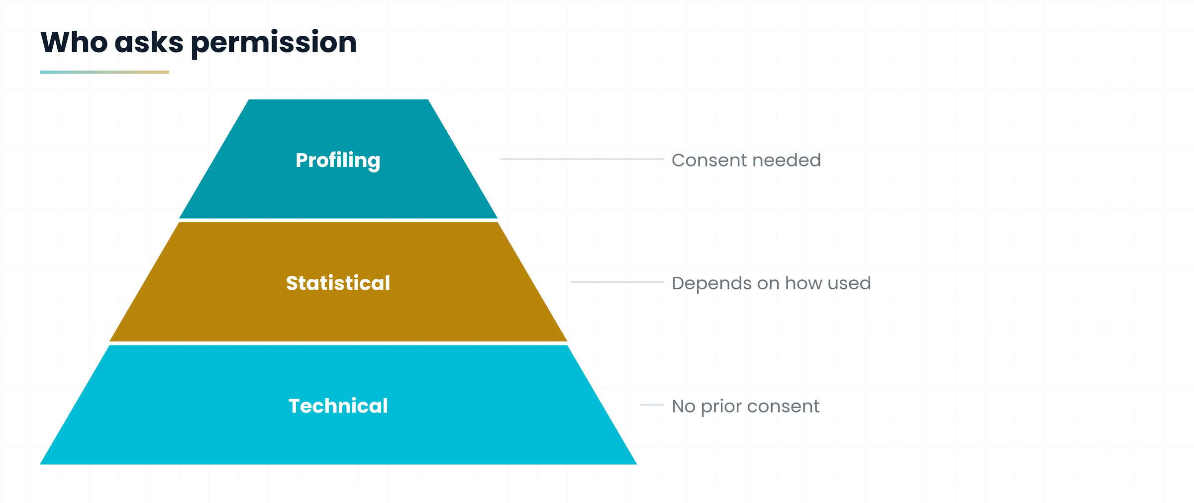 Pyramid: technical without consent, statistical it depends, profiling with consent