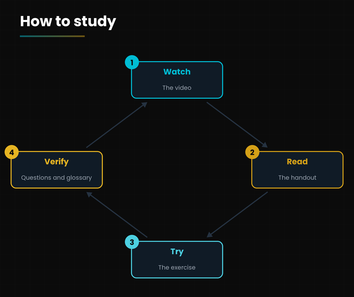 The study cycle of each lesson.