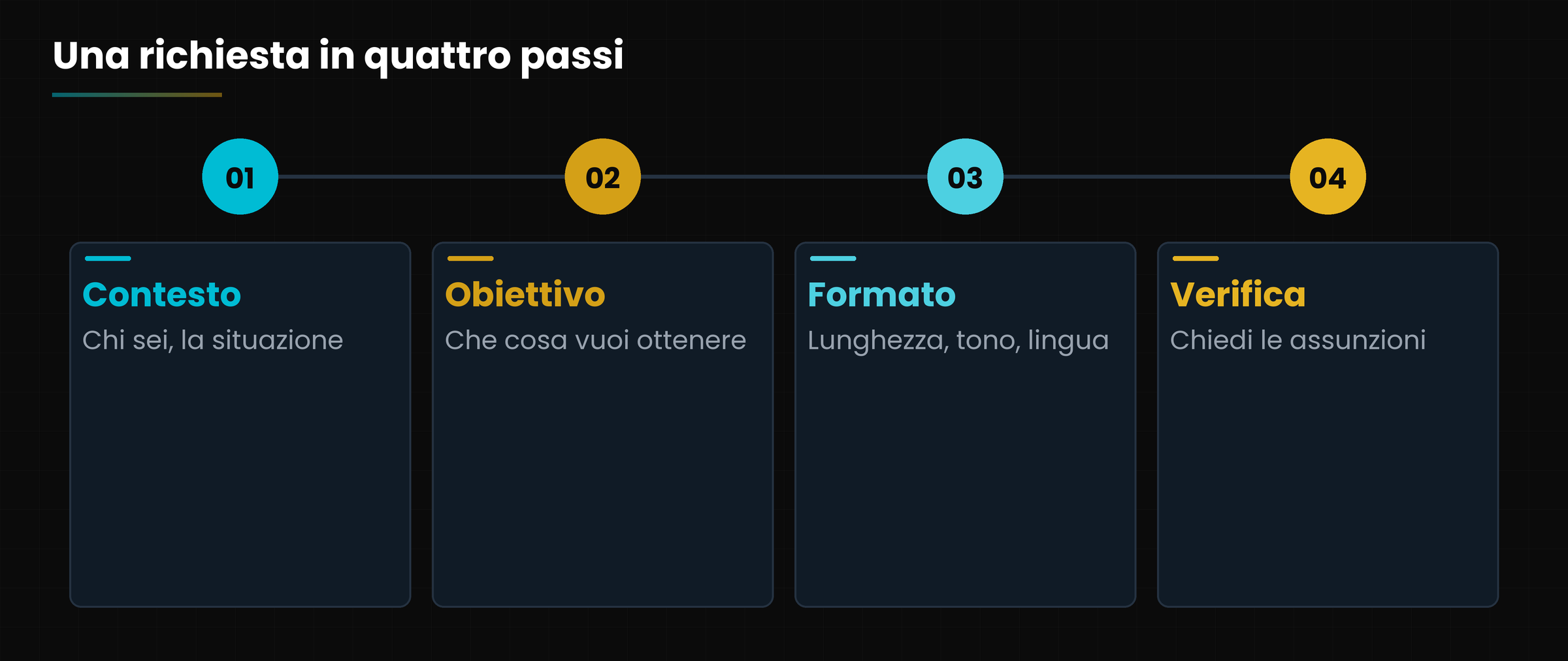 I quattro passi di una richiesta efficace.