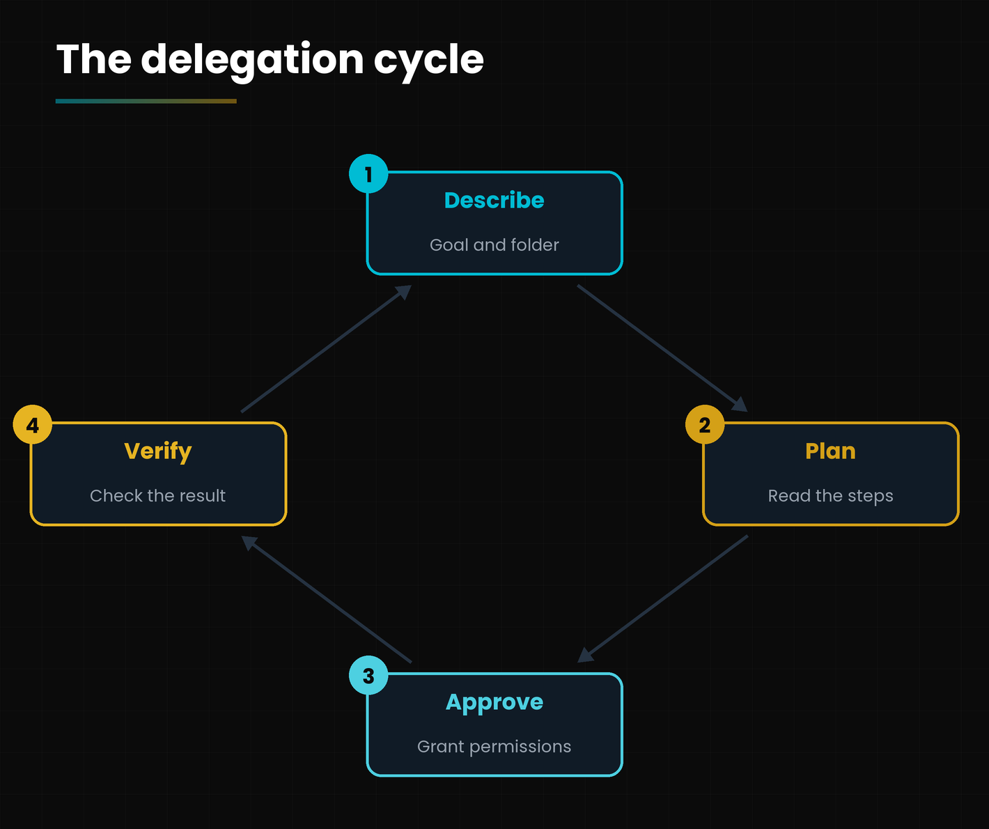 The delegation cycle.