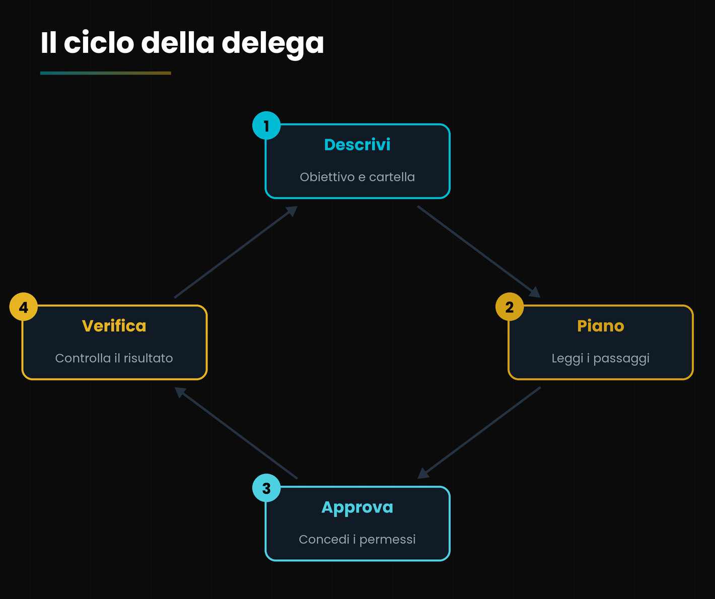 Il ciclo della delega.