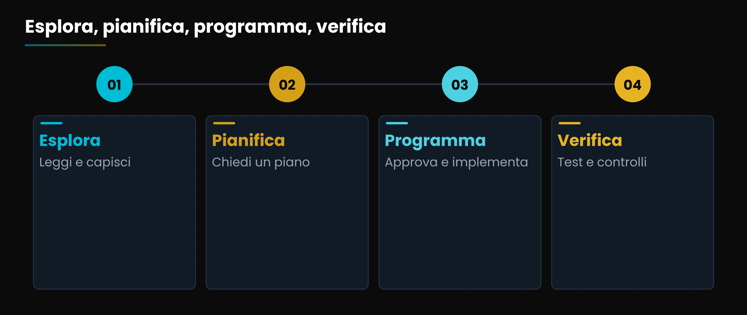 Il metodo consigliato.