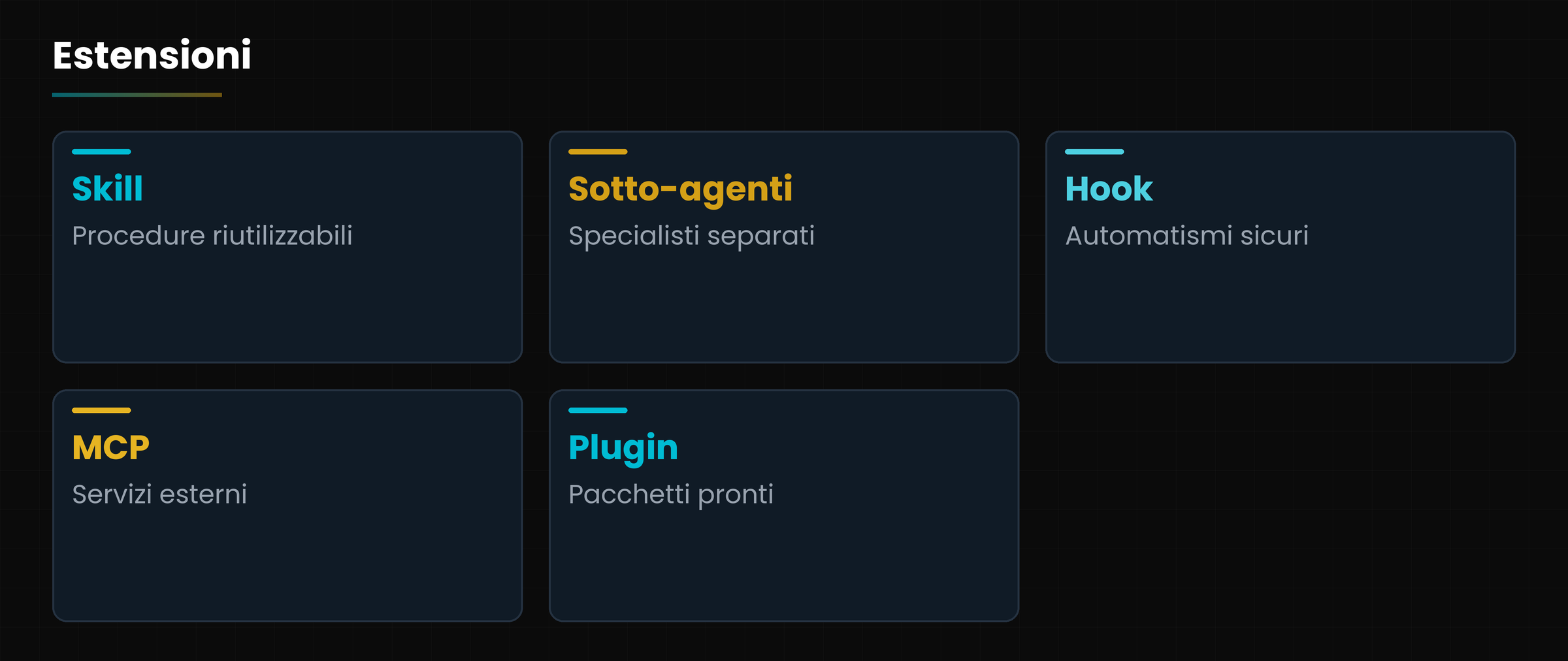 Cinque modi per estendere Claude Code.