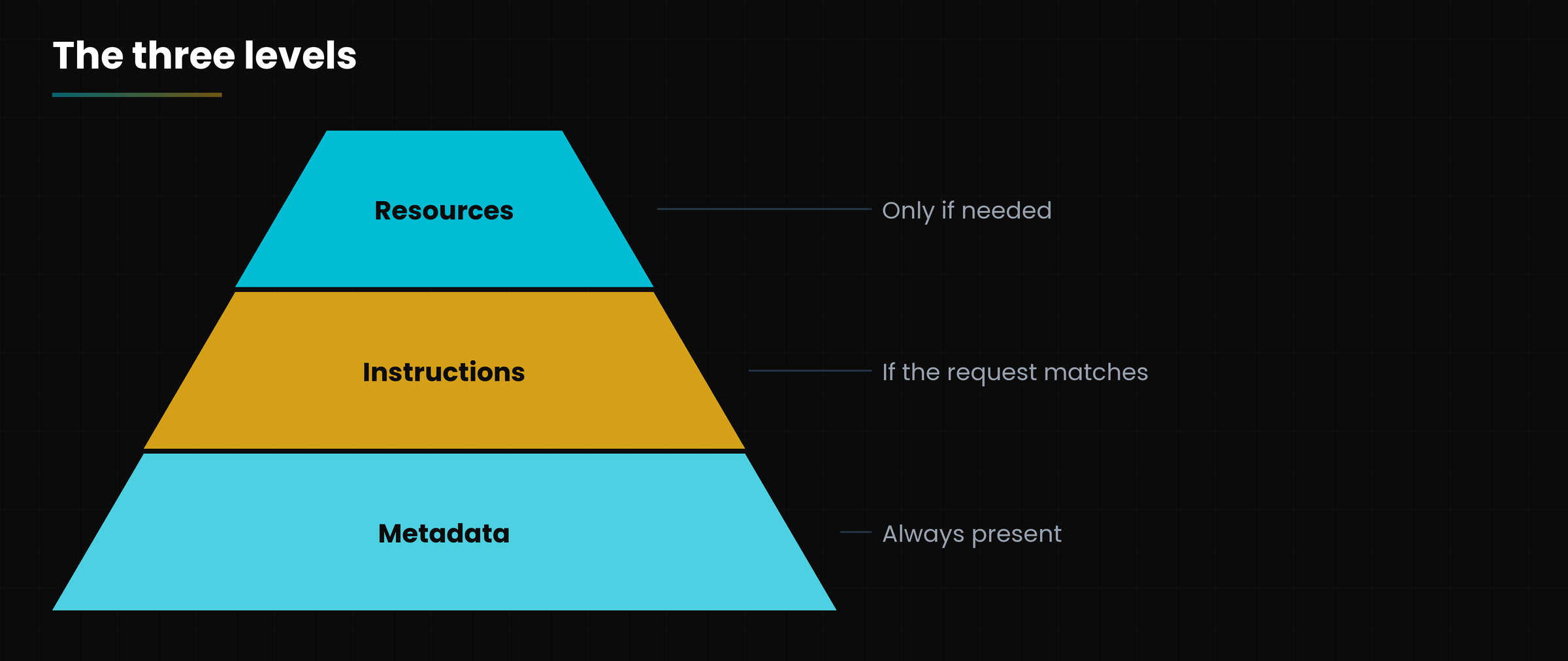 The three loading levels.