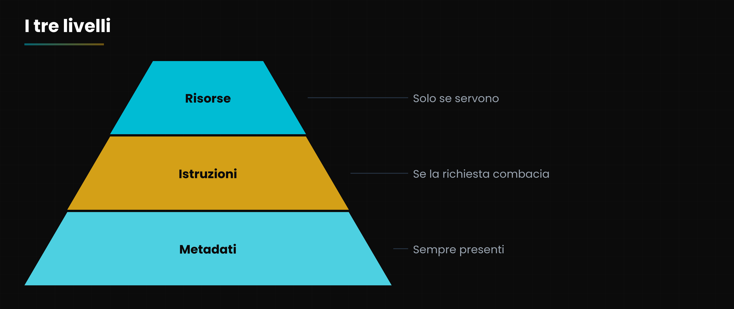 I tre livelli di caricamento.