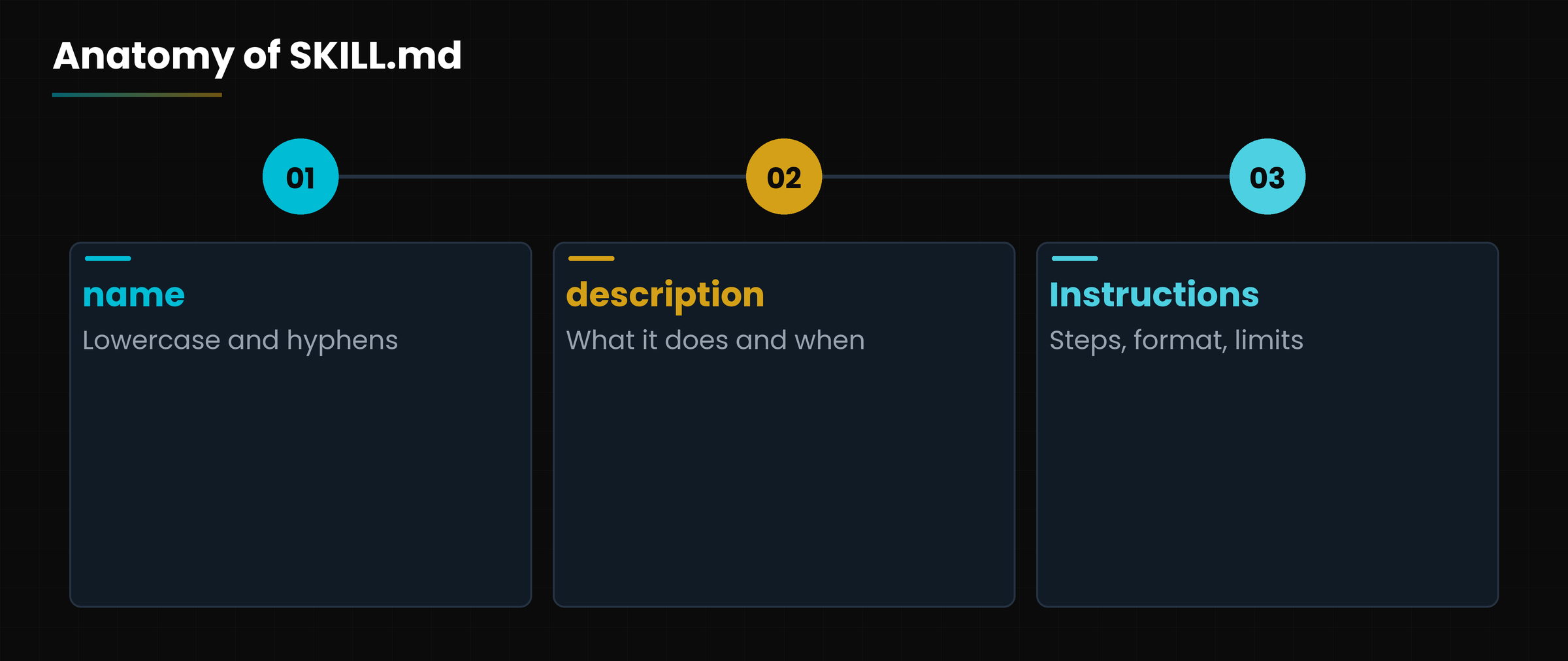 The three parts of a SKILL.md file.