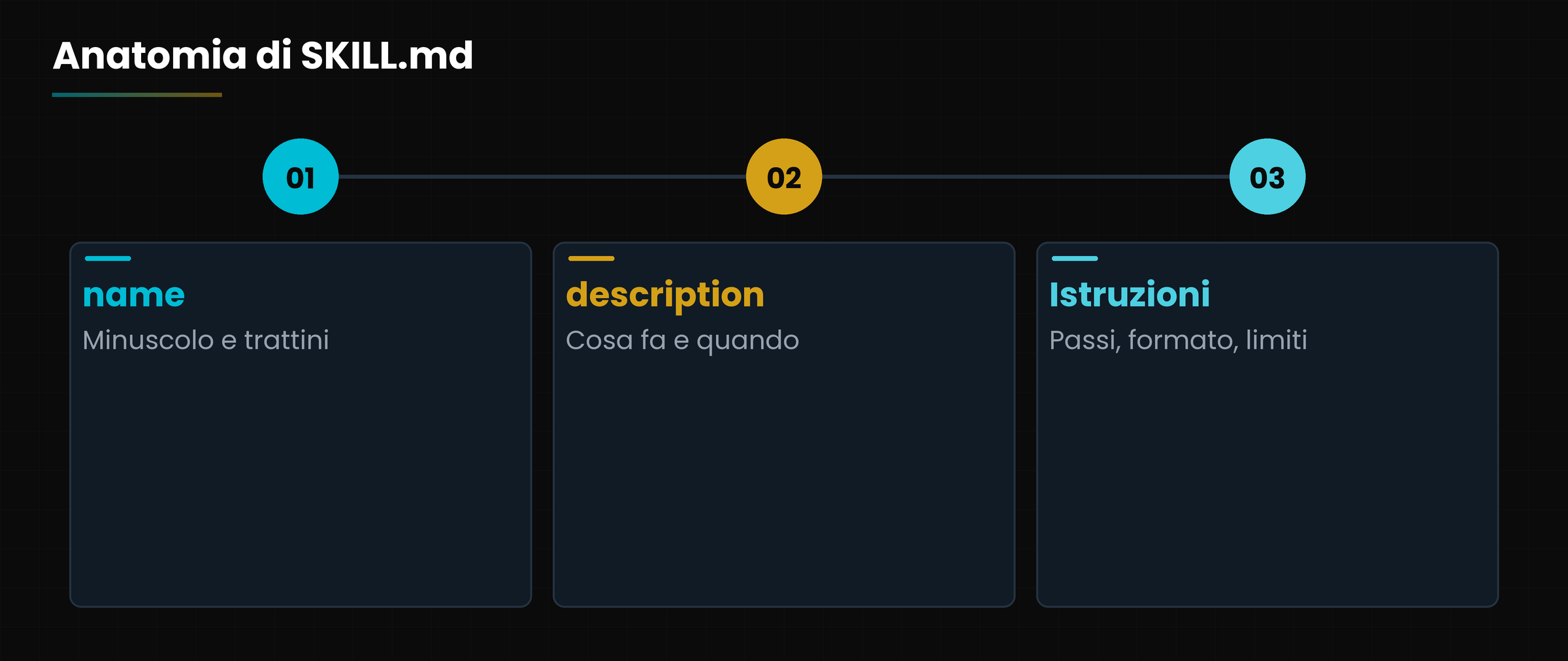 Le tre parti di un file SKILL.md.