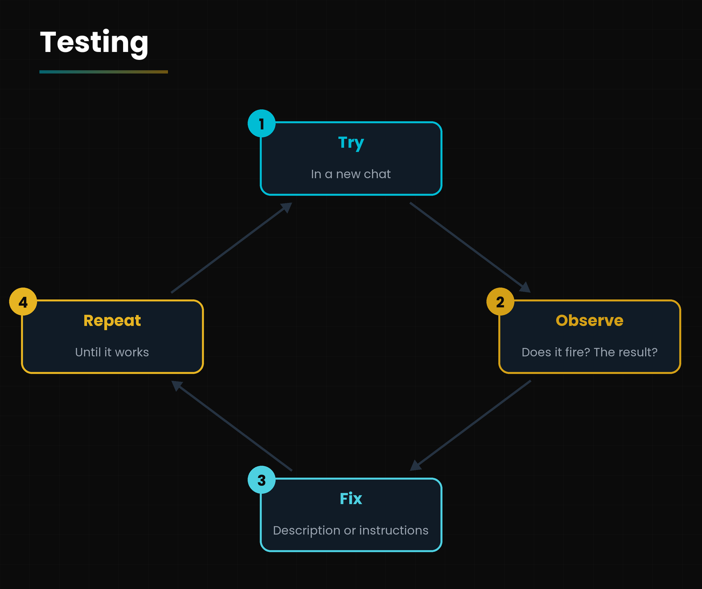 The testing cycle.