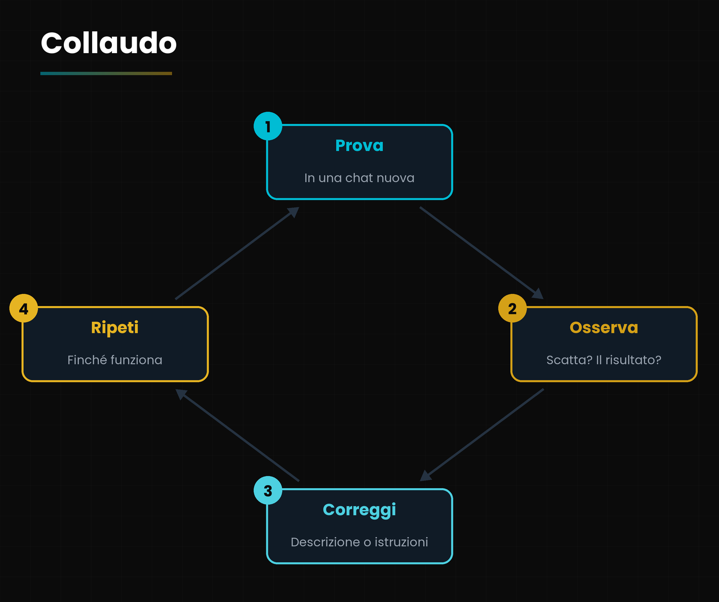 Il ciclo di collaudo.