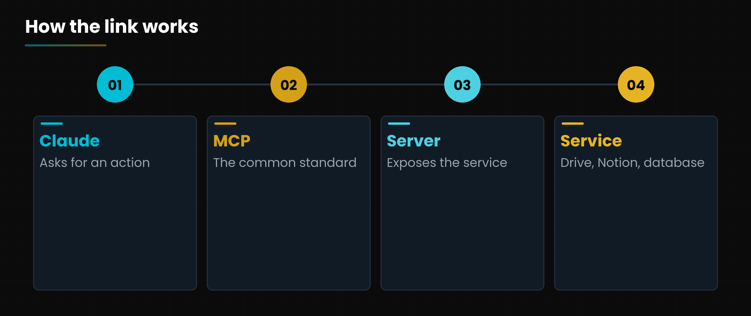 MCP: one standard.