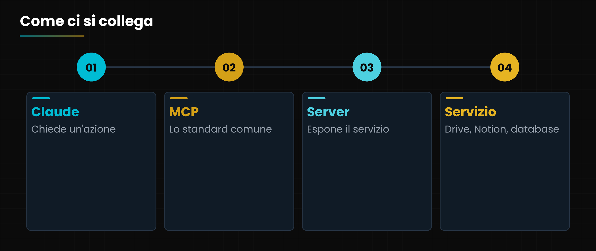 MCP: un solo standard.