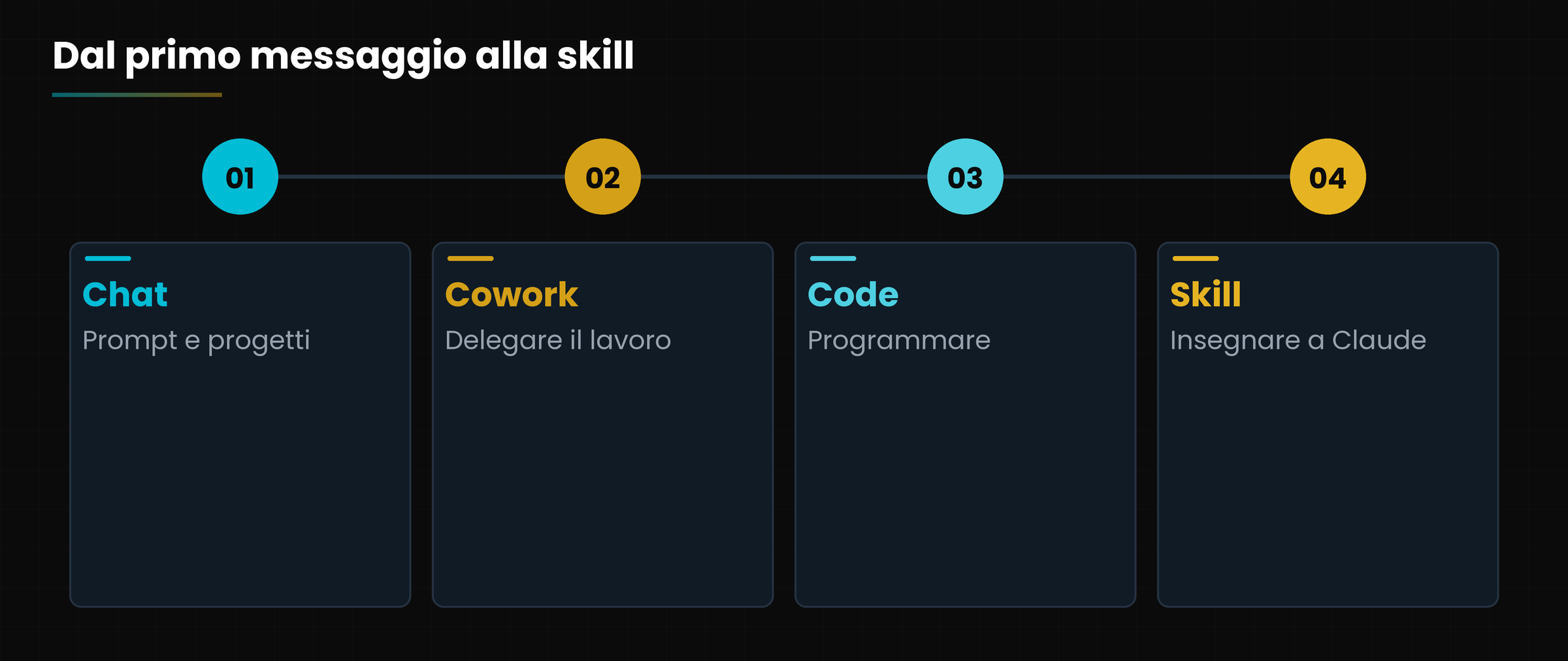 Il percorso del corso.