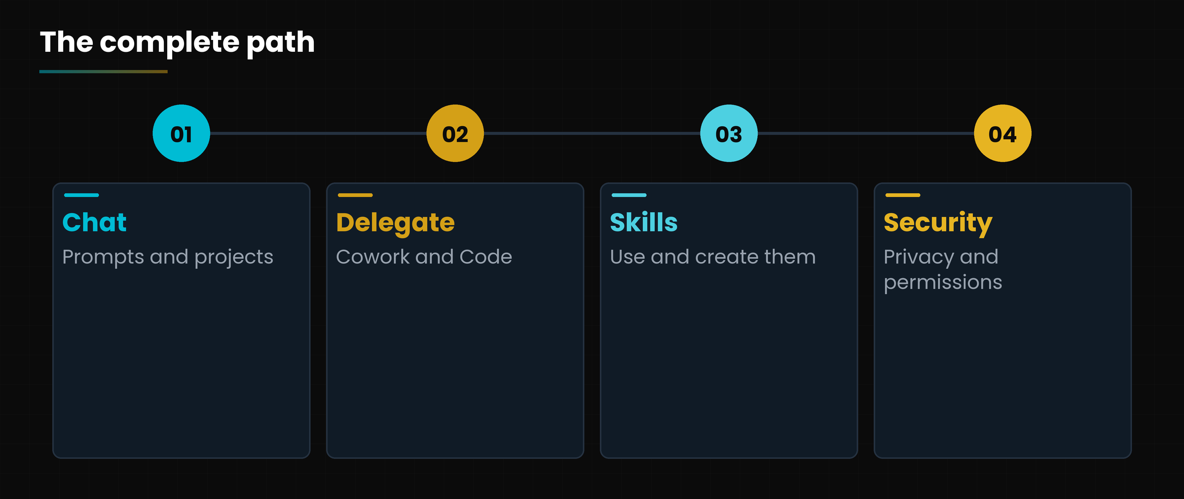 The four stages of the path.