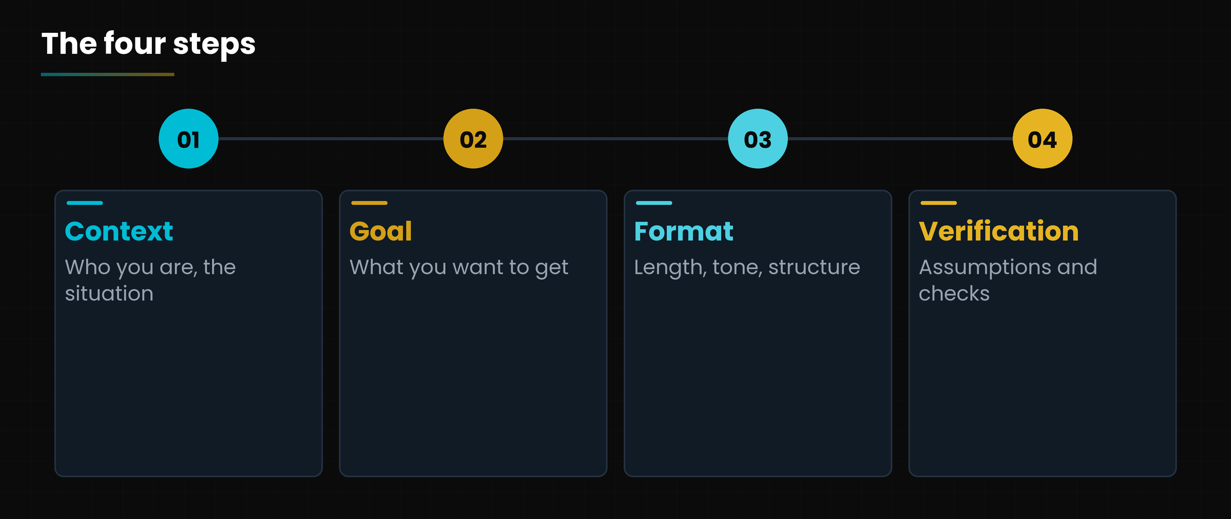 The four steps of an effective prompt