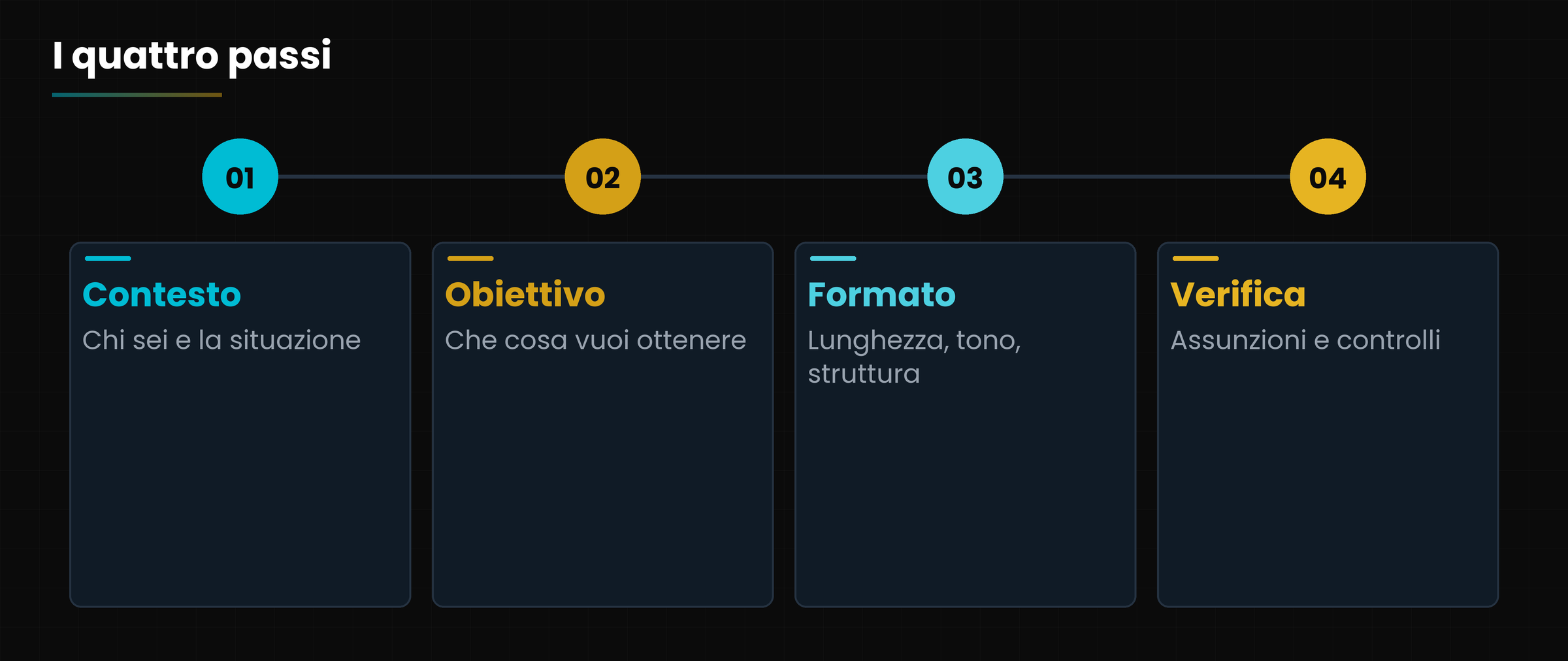 I quattro passi di un prompt efficace