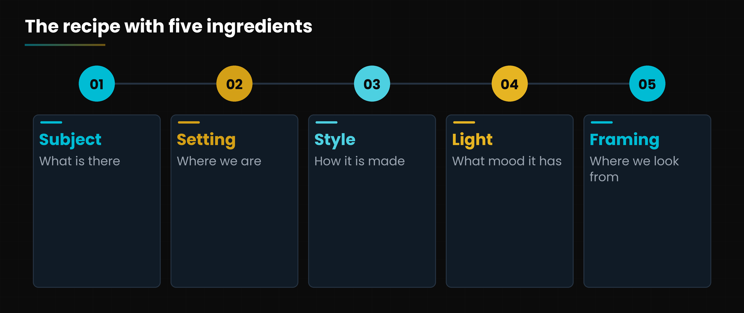 The five ingredients of an image description