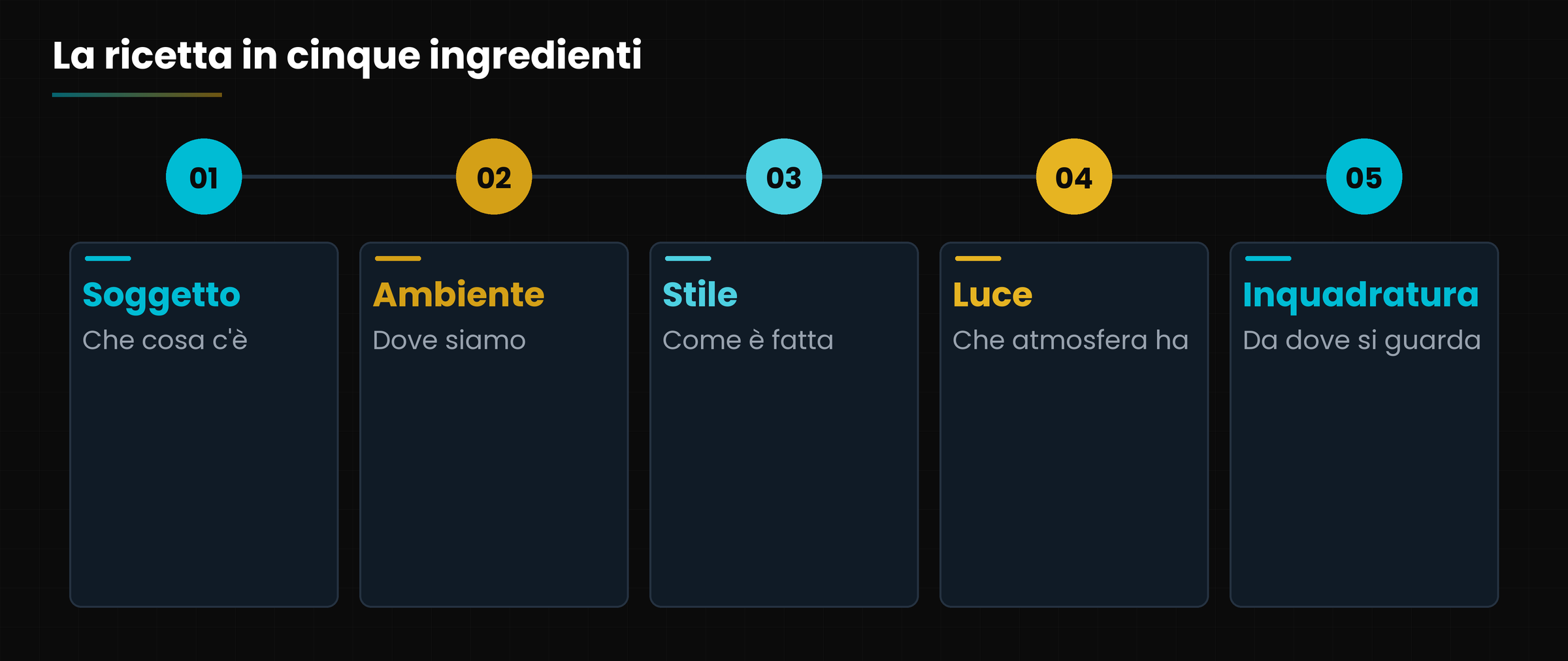 I cinque ingredienti di una descrizione per un'immagine
