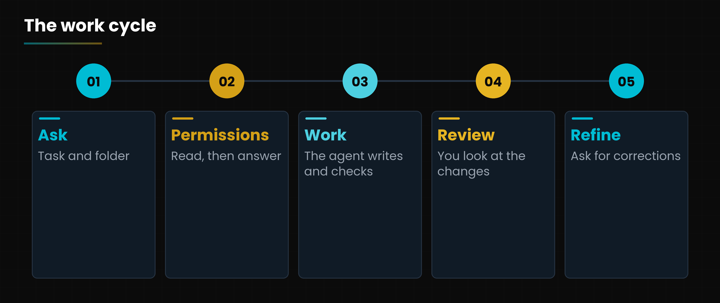 The work cycle with an agent