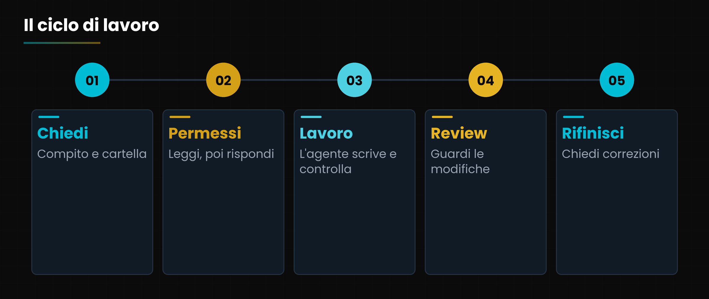 Il ciclo di lavoro con un agente