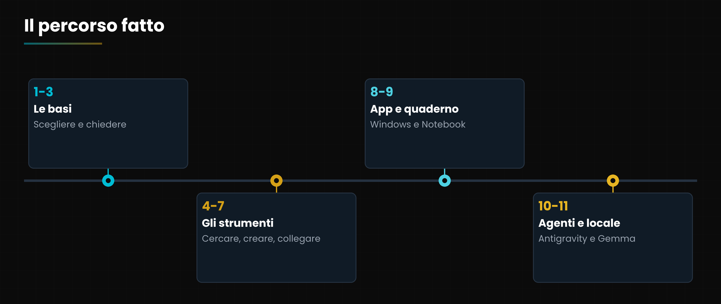 Il percorso fatto, in quattro tappe