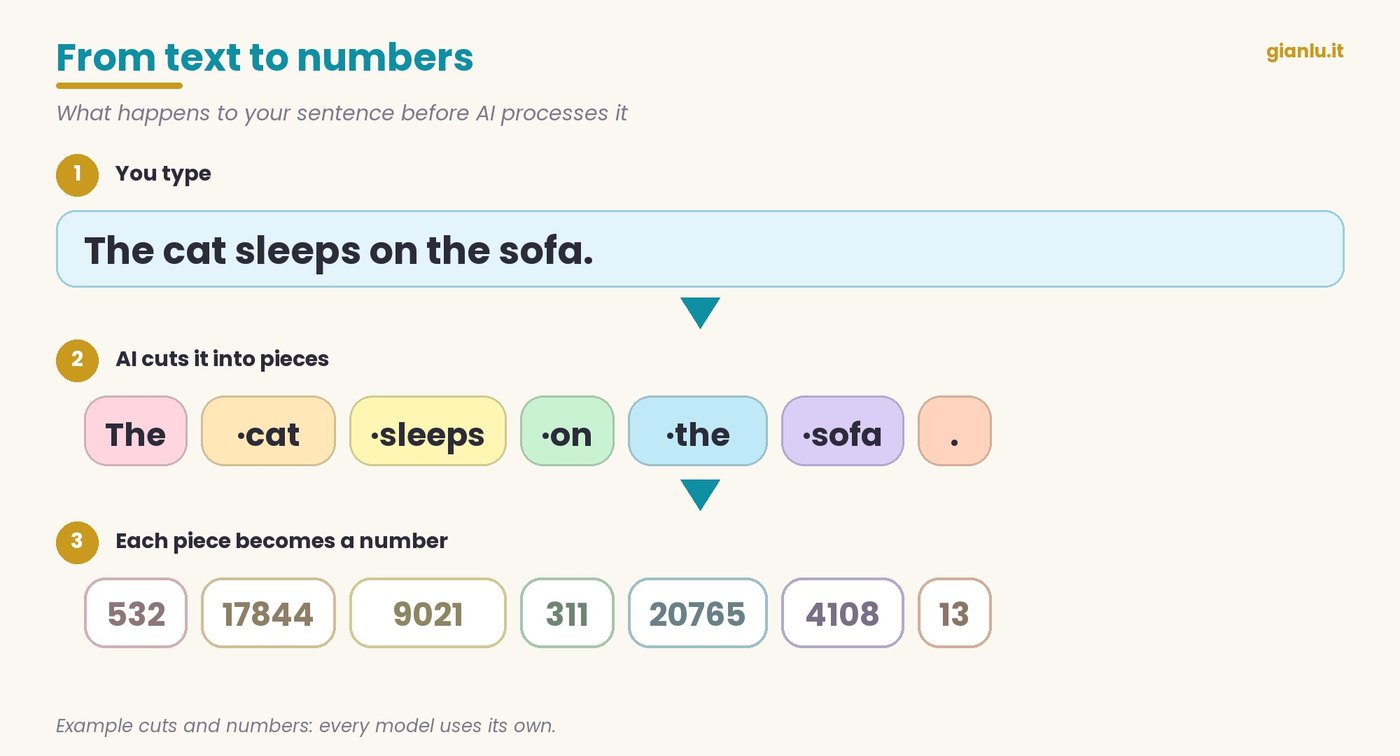 Infographic: sentence, colourful pieces, numbers