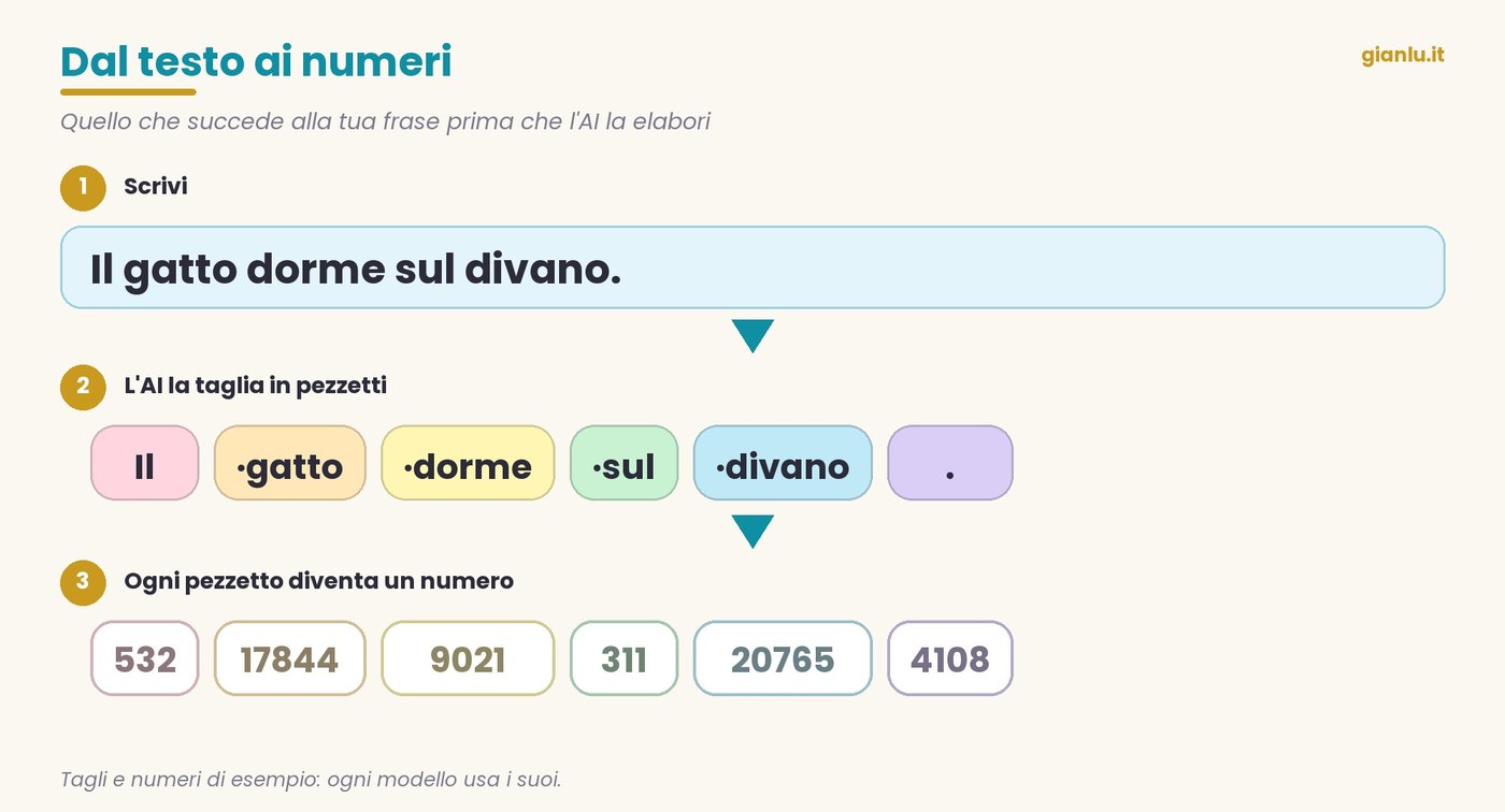 Infografica: frase, pezzetti colorati, numeri
