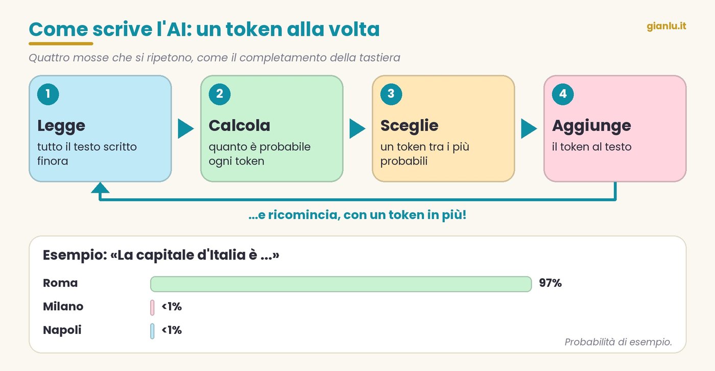 Infografica: leggi, calcola, scegli, aggiungi, con esempio di probabilità