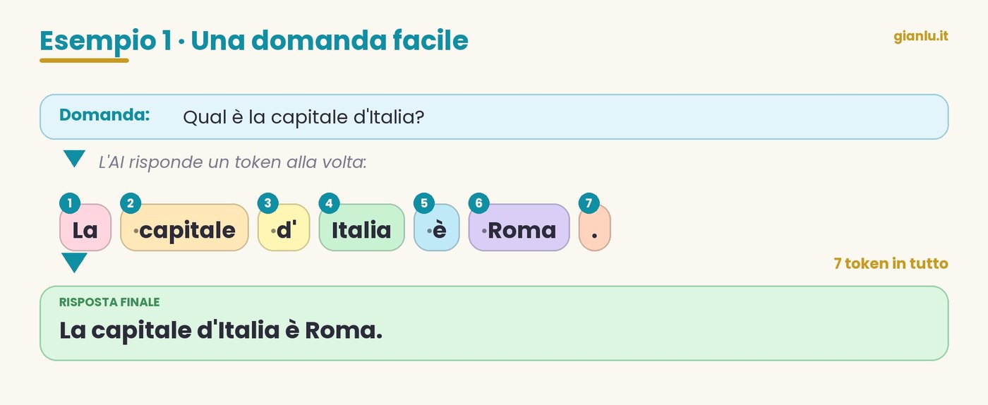 Sette token colorati numerati che formano la risposta