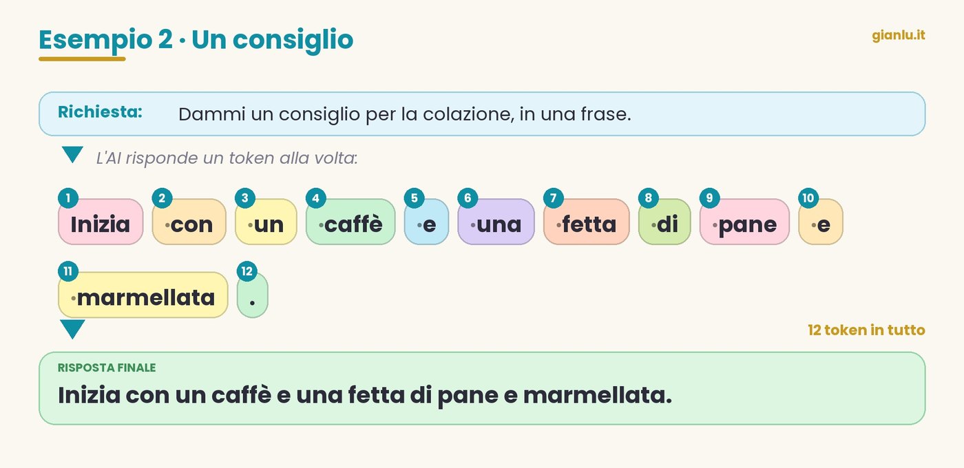 Dodici token colorati numerati che formano la risposta