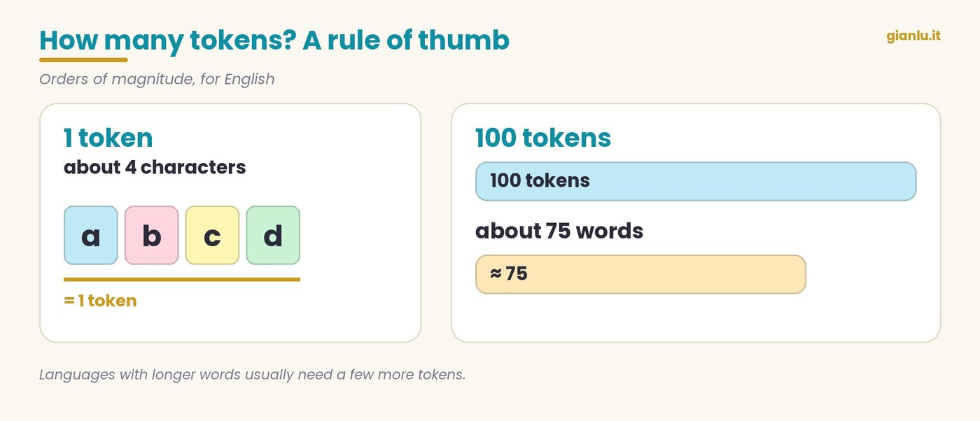 One token is four characters; one hundred tokens are about seventy-five words