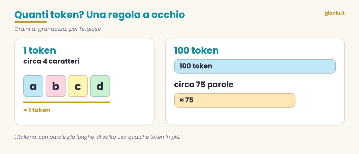 Un token vale quattro caratteri; cento token sono circa settantacinque parole