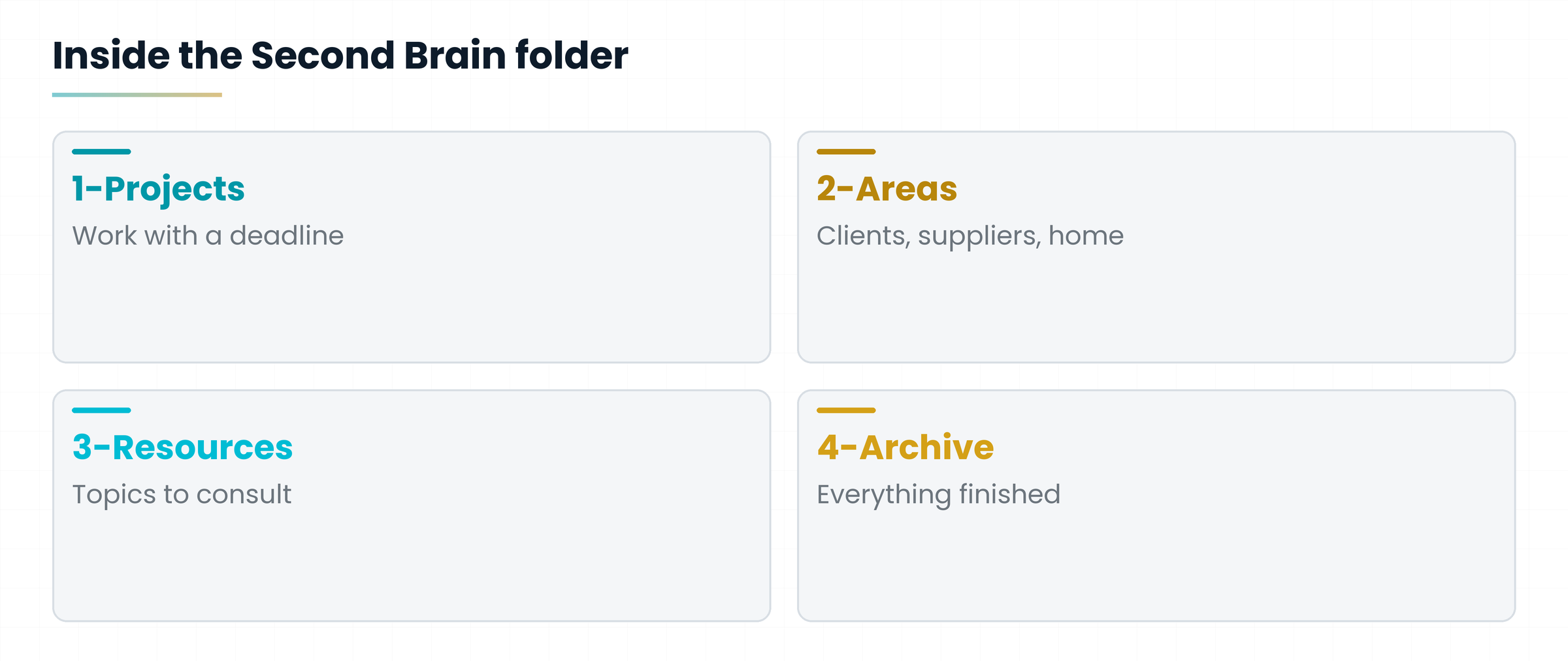 Four cards: 1-Projects, 2-Areas, 3-Resources, 4-Archive