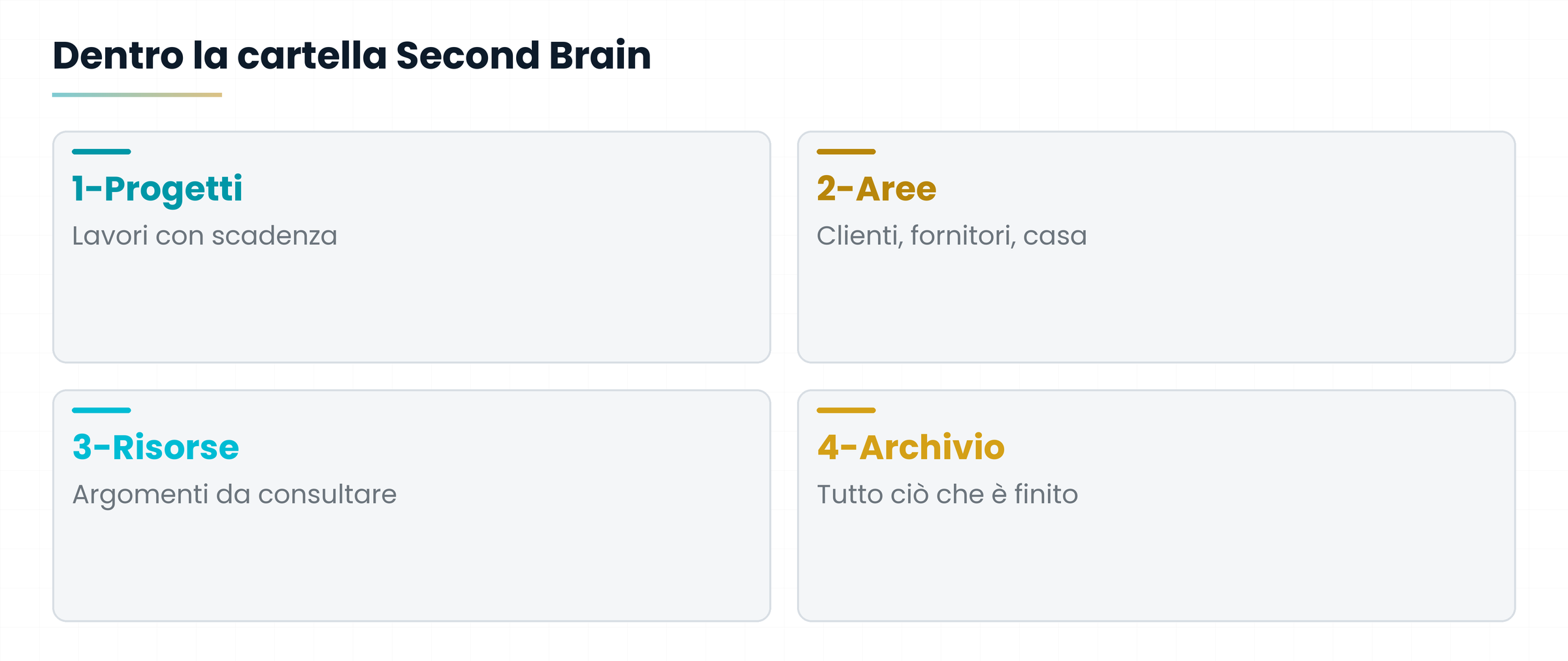 Quattro schede: 1-Progetti, 2-Aree, 3-Risorse, 4-Archivio