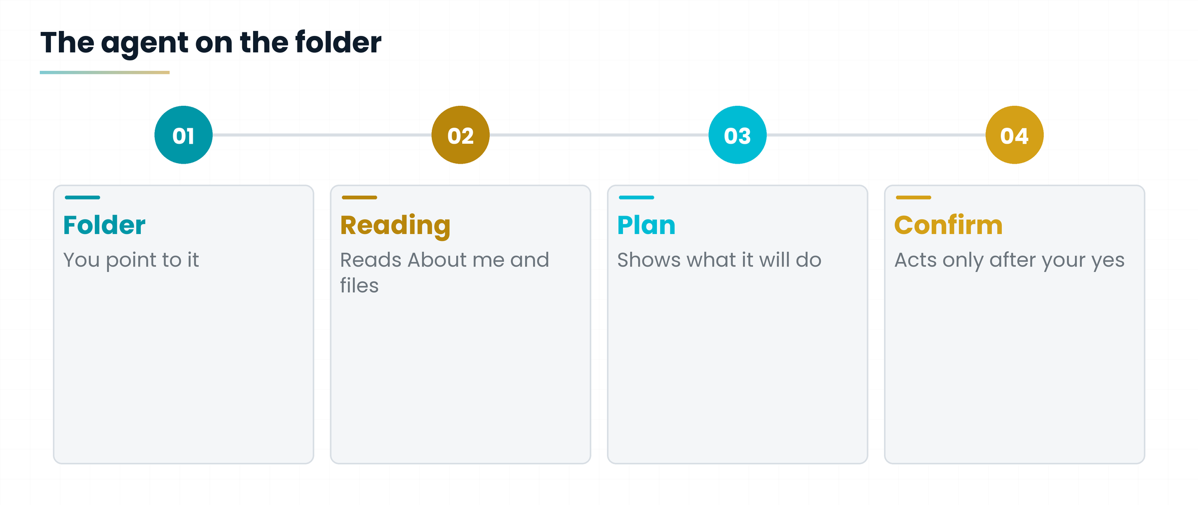 Process: you point to the folder, the AI reads, proposes a plan, you confirm