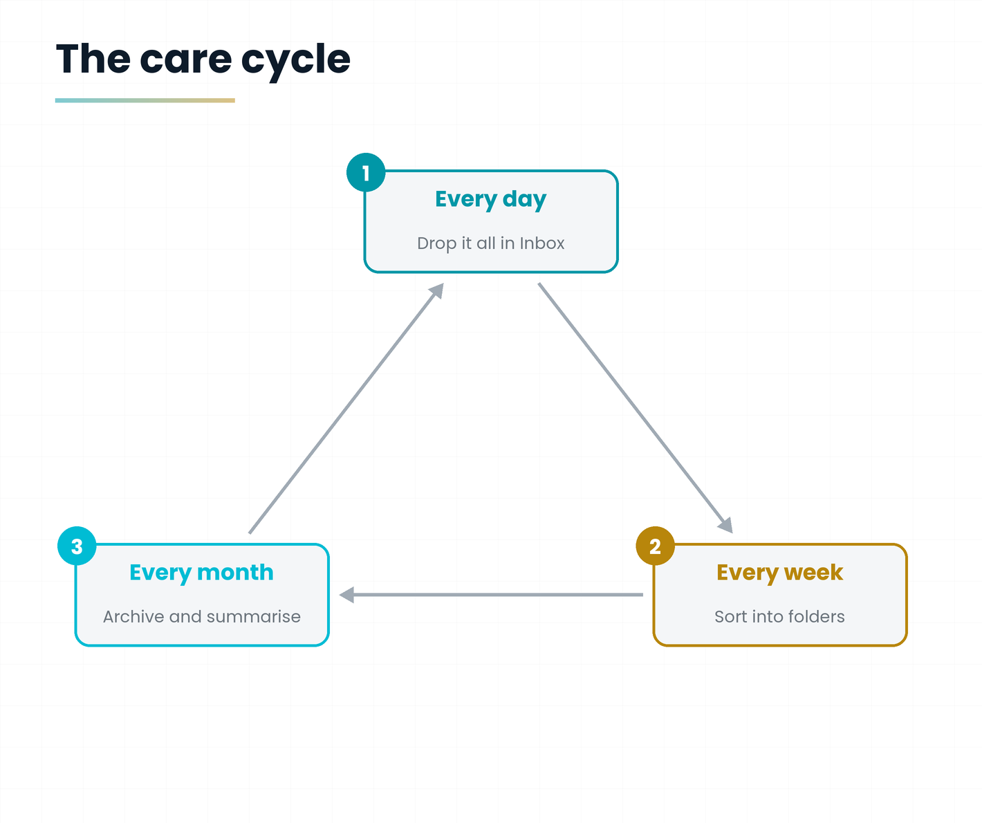 Cycle: capture daily, sort weekly, archive monthly