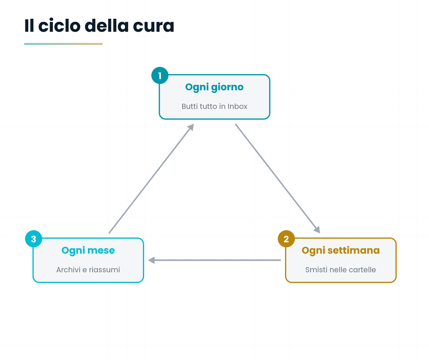 Ciclo: catturare ogni giorno, smistare ogni settimana, archiviare ogni mese