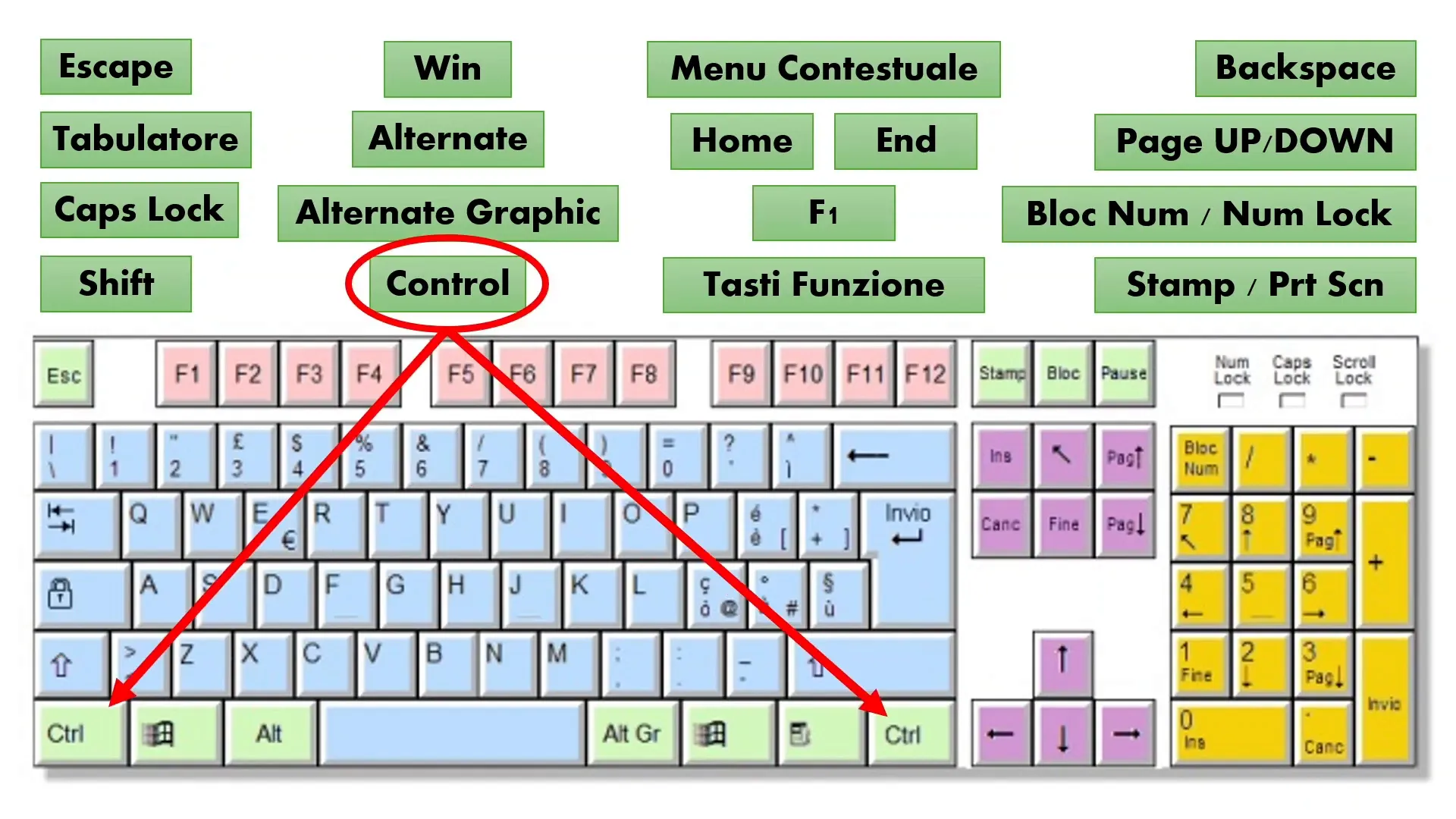 Tasti modificatori Ctrl, Alt e Shift