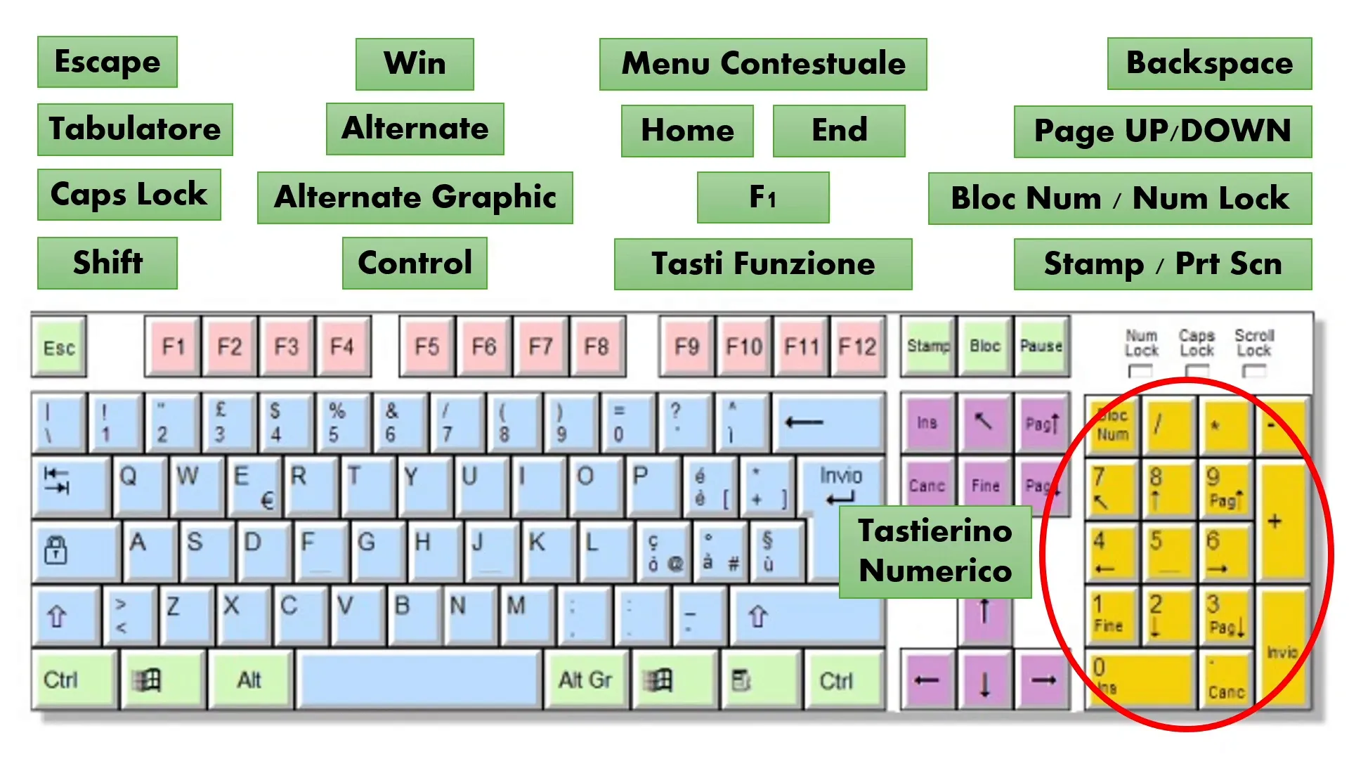 Tastierino numerico e tasto Bloc Num
